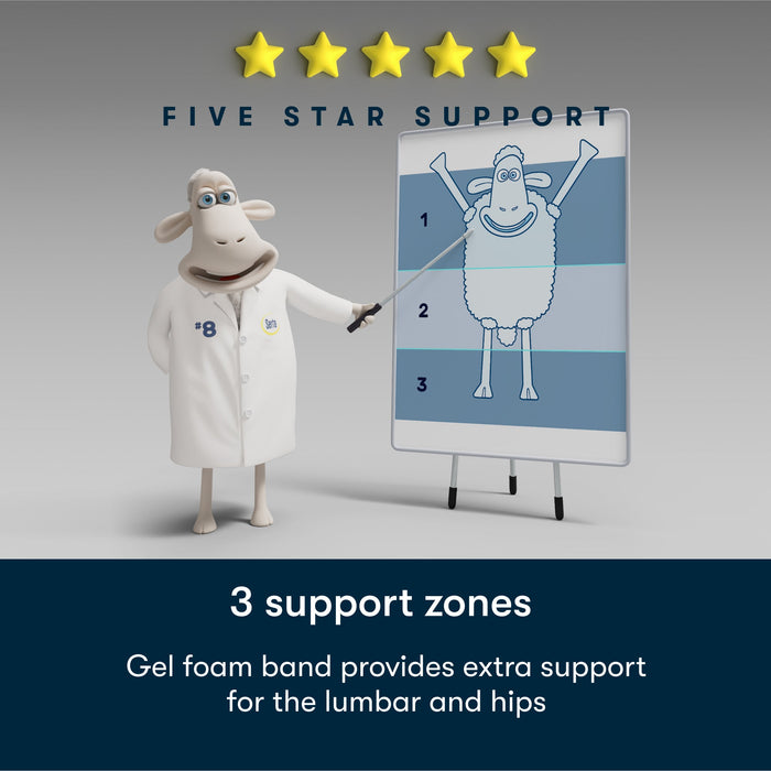 alt_txt Diagram showing 3 support zones.  Gel foam band provides extra support for the lumbar and hips