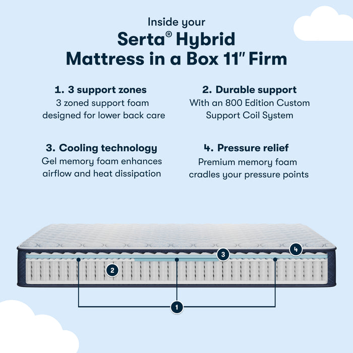 Diagram of inside the 11 inch hybrid mattress showing 3 support zones, durable support, cooling technology and pressure relief || feel: Firm